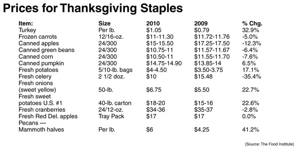 food prices