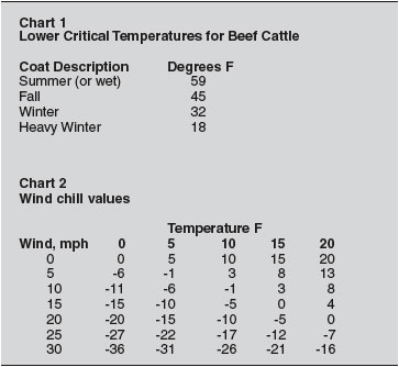 grazingchart
