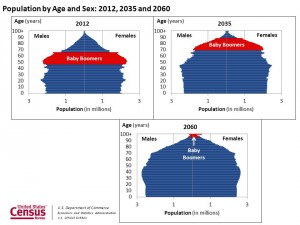 U.S. population.babyboomers_pyramid Population graph