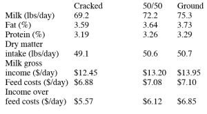 Dairy excel chart