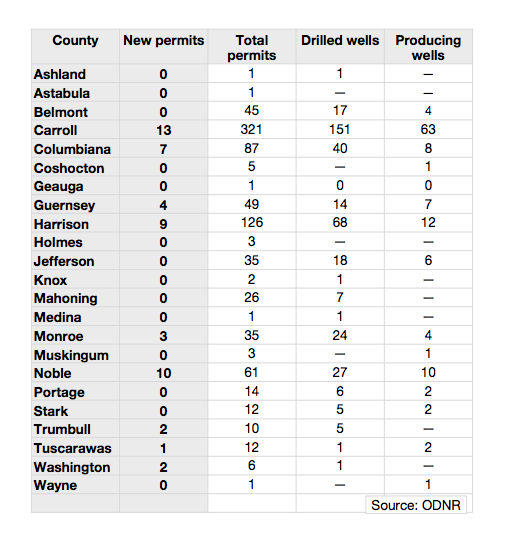 August shale report