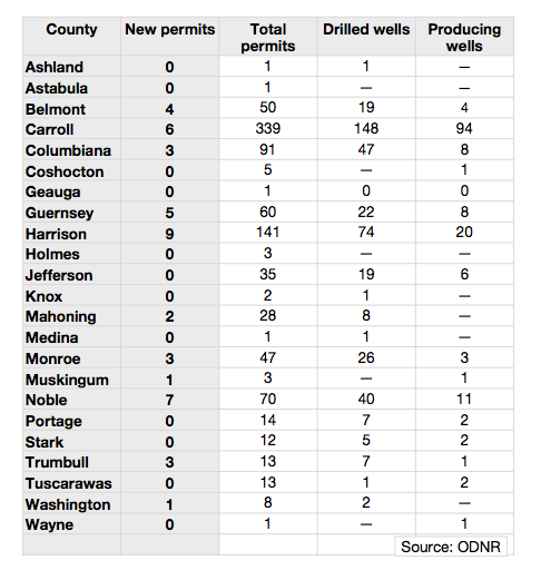 Oct. Utica shale update