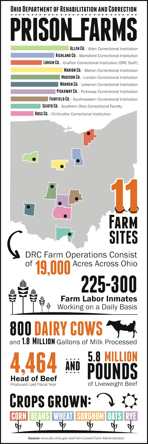 Prison Farms InfoG
