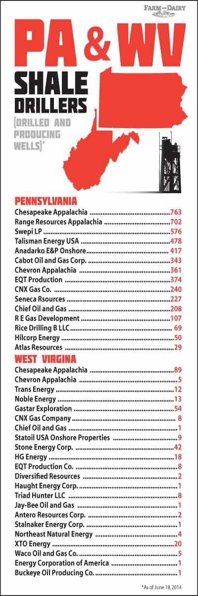 PA and WV Shale Drillers