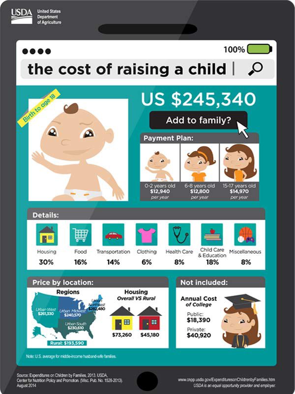 Cost of Raising a Child Infographic (USDA)