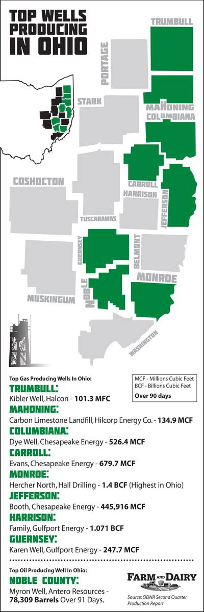 Ohio's top producing wells