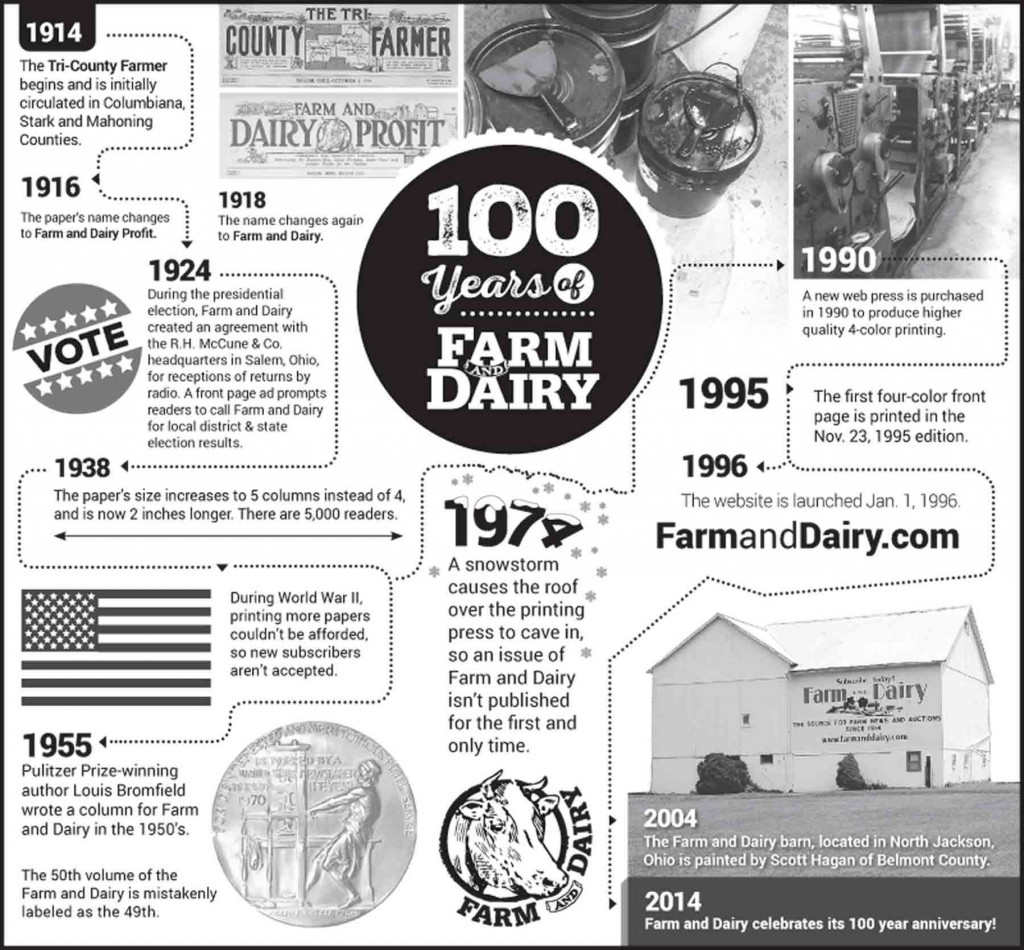 100 years of Farm and Dairy