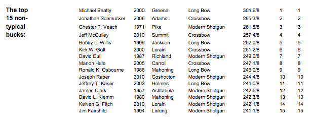 15 non-typical bucks in Ohio chart