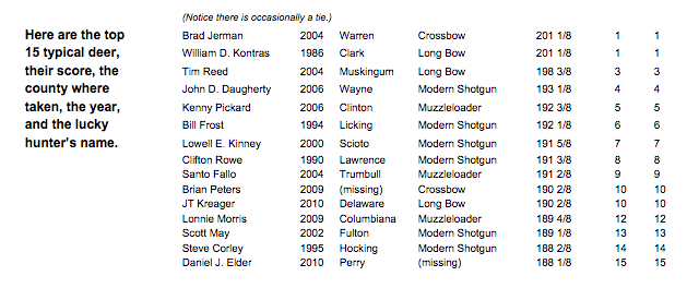 15 typical deer in Ohio chart