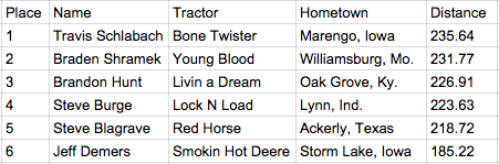 8200 pound super stock tractors