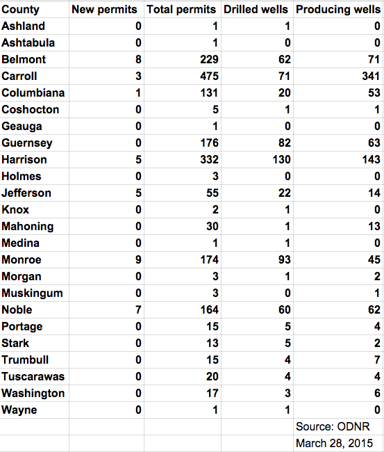 March 2015 shale permits