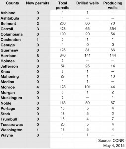 May shale report