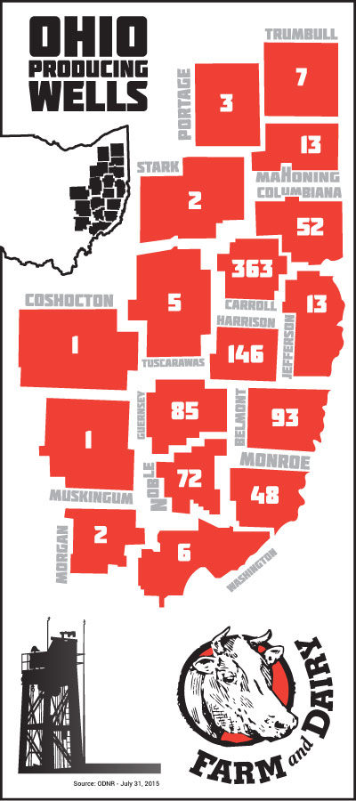 Ohio producing wells as of July 31
