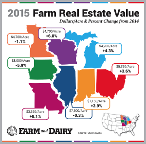 farmland values