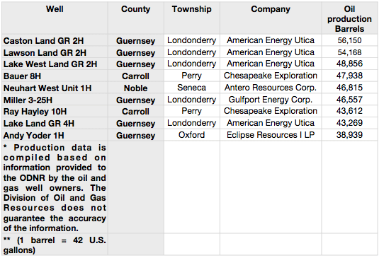 Oil production in the Utica