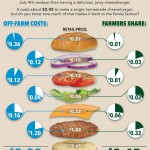 4th of July Farmers Share