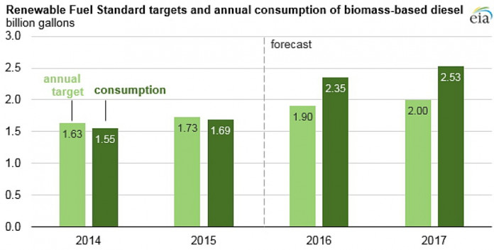 biomass diesel biomass diesel outlook