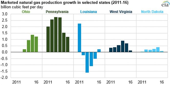 natural gas US EIA natural gas production report from 2016