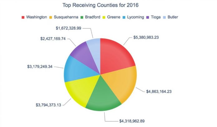 PUC top receiving counties Top receiving counties