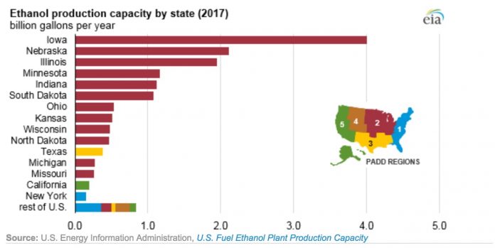 ethanol production