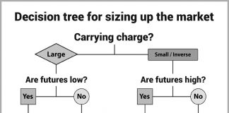Grain marketing decision tree