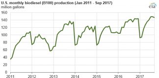 US-biodiesel