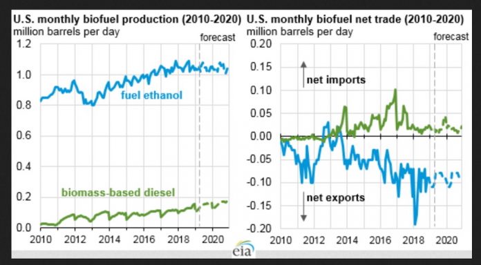 biofuels-outlook Biofuels outlook chart