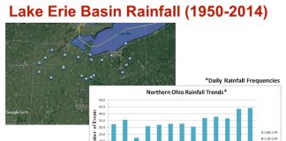 Northern Ohio rainfall trends