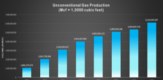 unconventional gas production chart