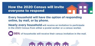 A graphic showing how households will receive census invitations. 95% of households will receive their invitations in the mail, almost 5% will receive an invitation in-person from a census taker, and less than 1% will simply be counted in-person by a census taker.