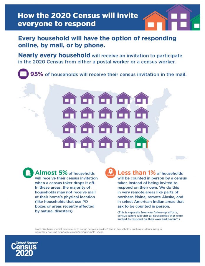 how-census-invites-everyone-1 A graphic showing how households will receive census invitations. 95% of households will receive their invitations in the mail, almost 5% will receive an invitation in-person from a census taker, and less than 1% will simply be counted in-person by a census taker.