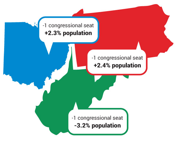 CensusGraphic A map showing Ohio, Pennsylvania and West Virginia, and indicating that each of them lost a congressional seat, Ohio and Pennsylvania gained population and West Virginia lost population.