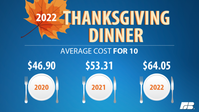 Thanksgiving dinner cost infographic Thanksgiving dinner cost infographic