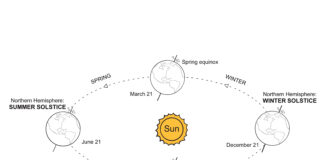 Winter solstice diagram