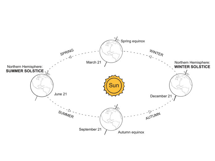 Winter solstice diagram