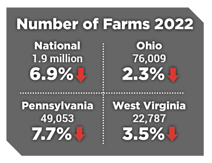 number of farms 2022 ag census